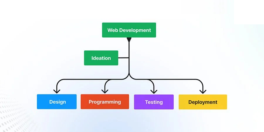 Web development in Sydney