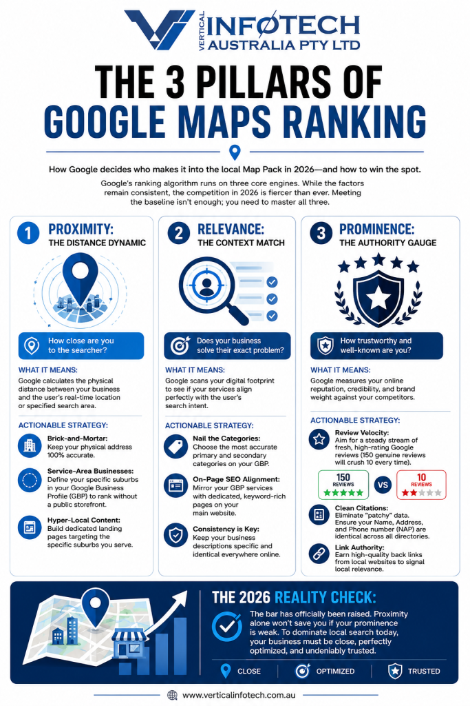 The 3 pillars of Google Maps ranking infographic showing proximity, relevance, and prominence factors that influence local SEO and Google Business Profile rankings for businesses in 2026.